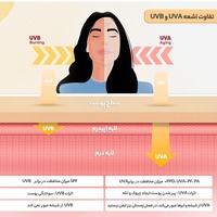 قیمت و خرید کرم ضد آفتاب بی‌رنگ شون SPF 50 مناسب پوست خشک و معمولی با حجم 50 میلی‌لیتر