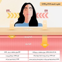 قیمت و خرید کرم ضد آفتاب بی‌رنگ شون SPF 50 مدل Oil Free مناسب پوست چرب و آکنه‌دار با حجم 50 میلی لیتر